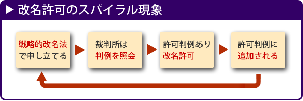 改名許可のスパイラル現象
