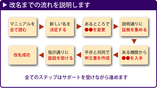 改名までの流れ